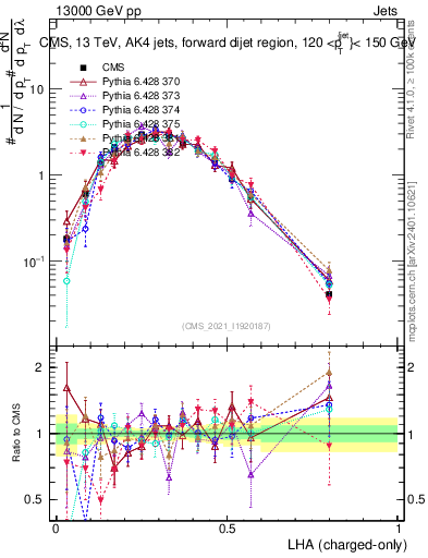 Plot of j.lha.c in 13000 GeV pp collisions