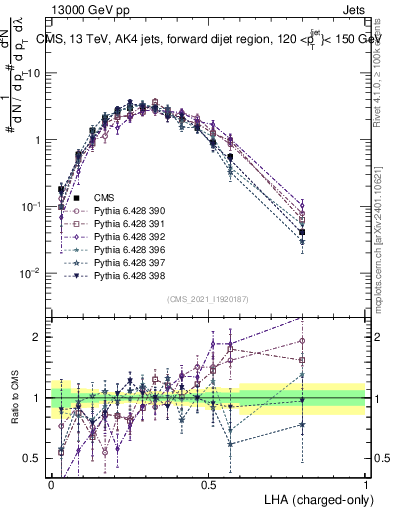 Plot of j.lha.c in 13000 GeV pp collisions