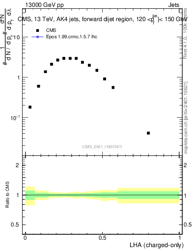 Plot of j.lha.c in 13000 GeV pp collisions