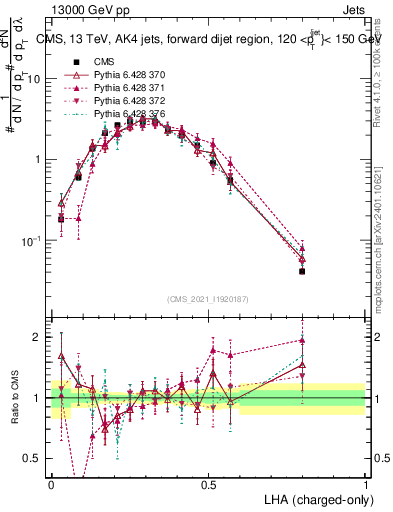 Plot of j.lha.c in 13000 GeV pp collisions