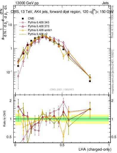 Plot of j.lha.c in 13000 GeV pp collisions