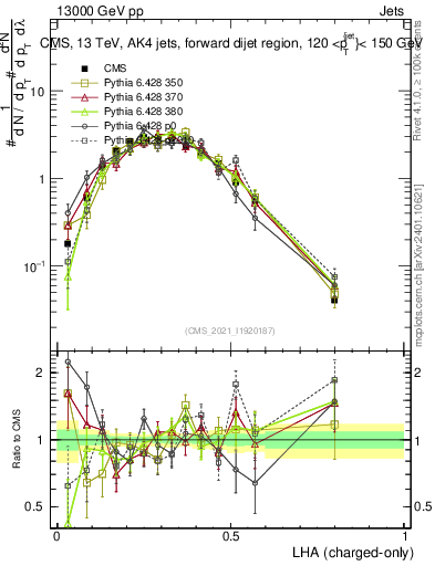 Plot of j.lha.c in 13000 GeV pp collisions