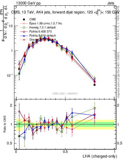 Plot of j.lha.c in 13000 GeV pp collisions