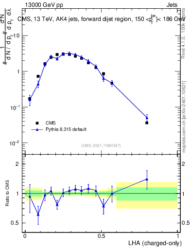 Plot of j.lha.c in 13000 GeV pp collisions