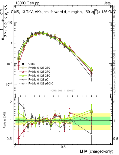 Plot of j.lha.c in 13000 GeV pp collisions