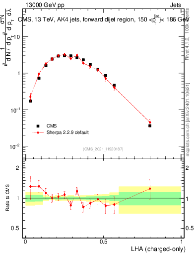 Plot of j.lha.c in 13000 GeV pp collisions