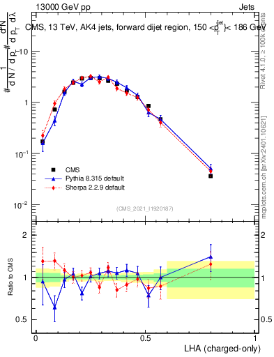 Plot of j.lha.c in 13000 GeV pp collisions