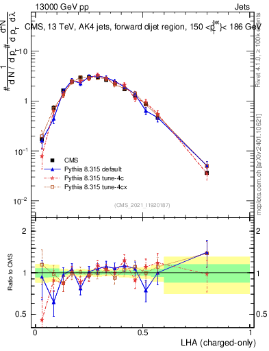 Plot of j.lha.c in 13000 GeV pp collisions