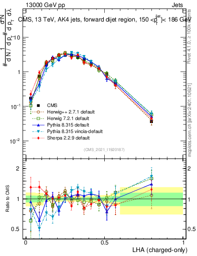 Plot of j.lha.c in 13000 GeV pp collisions