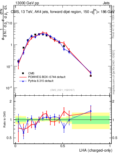 Plot of j.lha.c in 13000 GeV pp collisions