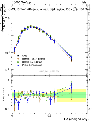 Plot of j.lha.c in 13000 GeV pp collisions