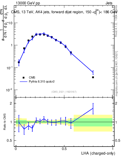 Plot of j.lha.c in 13000 GeV pp collisions