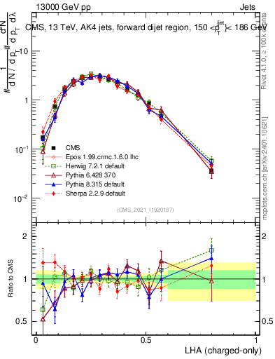 Plot of j.lha.c in 13000 GeV pp collisions
