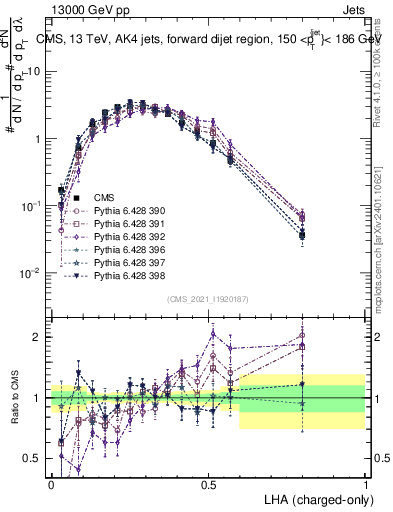 Plot of j.lha.c in 13000 GeV pp collisions