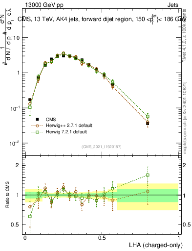 Plot of j.lha.c in 13000 GeV pp collisions