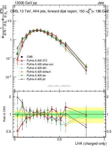 Plot of j.lha.c in 13000 GeV pp collisions