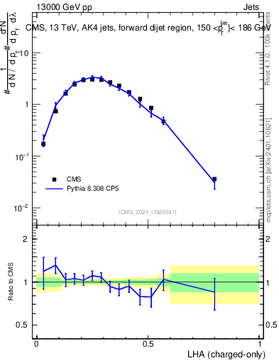Plot of j.lha.c in 13000 GeV pp collisions