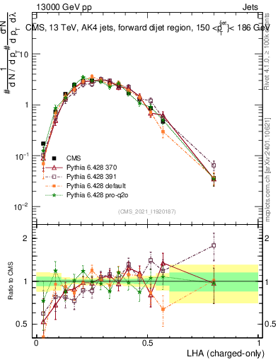Plot of j.lha.c in 13000 GeV pp collisions