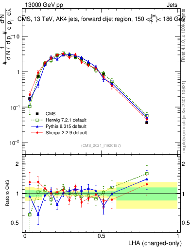 Plot of j.lha.c in 13000 GeV pp collisions