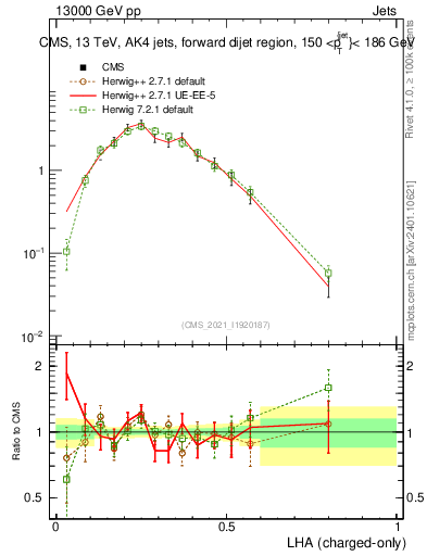 Plot of j.lha.c in 13000 GeV pp collisions