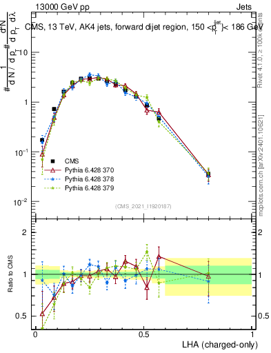 Plot of j.lha.c in 13000 GeV pp collisions