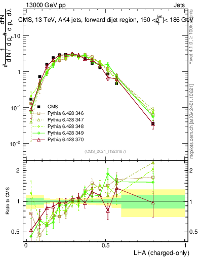 Plot of j.lha.c in 13000 GeV pp collisions