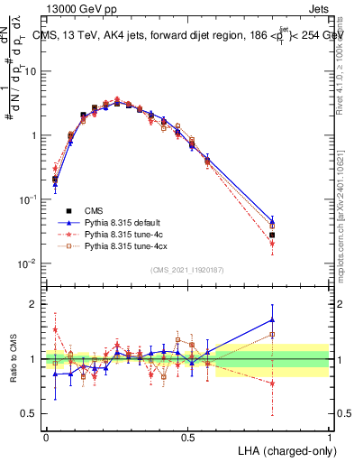 Plot of j.lha.c in 13000 GeV pp collisions