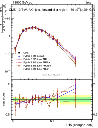 Plot of j.lha.c in 13000 GeV pp collisions