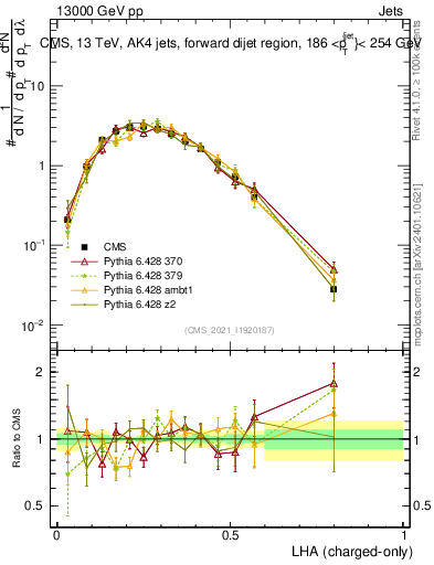 Plot of j.lha.c in 13000 GeV pp collisions