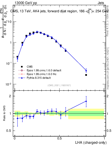 Plot of j.lha.c in 13000 GeV pp collisions