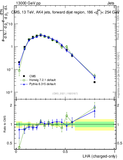 Plot of j.lha.c in 13000 GeV pp collisions