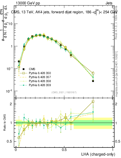 Plot of j.lha.c in 13000 GeV pp collisions