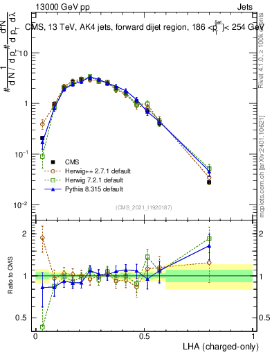 Plot of j.lha.c in 13000 GeV pp collisions