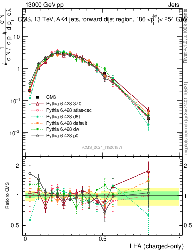 Plot of j.lha.c in 13000 GeV pp collisions