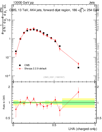 Plot of j.lha.c in 13000 GeV pp collisions