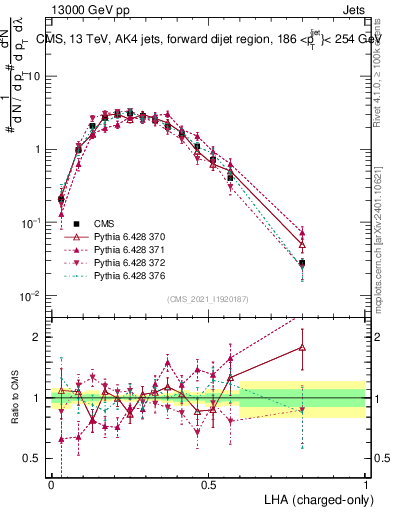 Plot of j.lha.c in 13000 GeV pp collisions