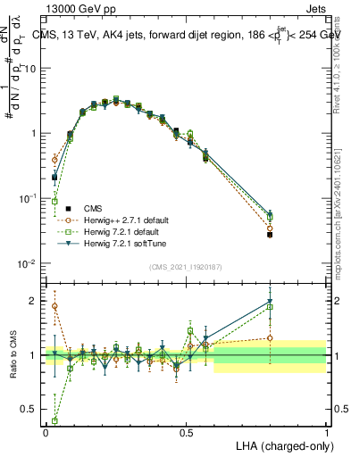 Plot of j.lha.c in 13000 GeV pp collisions