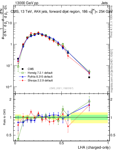 Plot of j.lha.c in 13000 GeV pp collisions