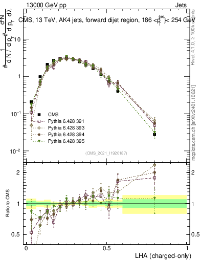 Plot of j.lha.c in 13000 GeV pp collisions