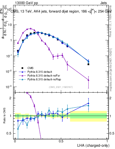 Plot of j.lha.c in 13000 GeV pp collisions