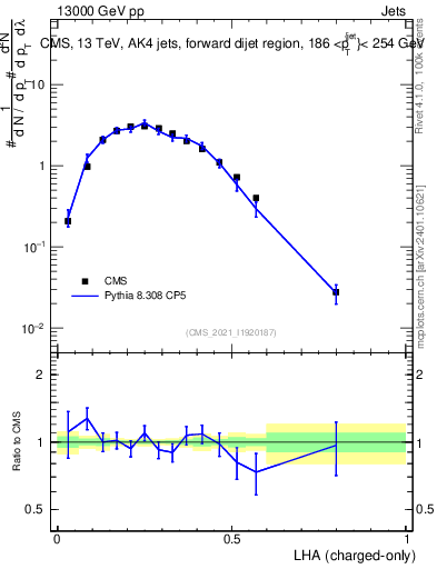 Plot of j.lha.c in 13000 GeV pp collisions