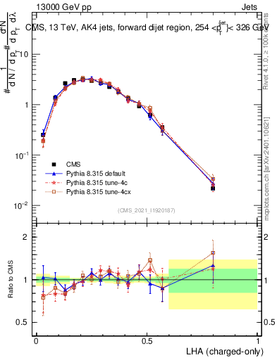 Plot of j.lha.c in 13000 GeV pp collisions