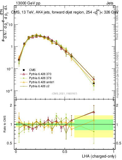 Plot of j.lha.c in 13000 GeV pp collisions