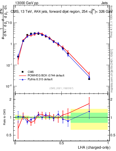 Plot of j.lha.c in 13000 GeV pp collisions