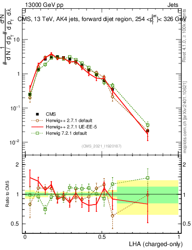 Plot of j.lha.c in 13000 GeV pp collisions