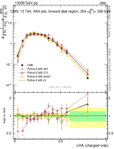 Plot of j.lha.c in 13000 GeV pp collisions