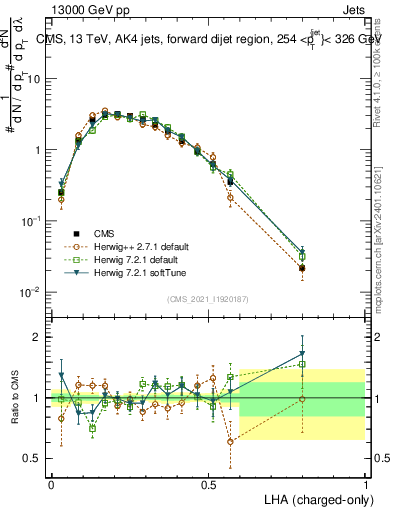 Plot of j.lha.c in 13000 GeV pp collisions