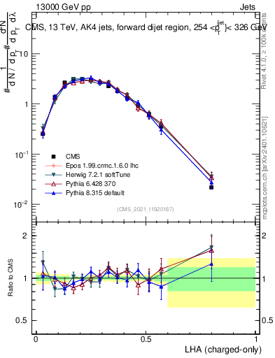 Plot of j.lha.c in 13000 GeV pp collisions