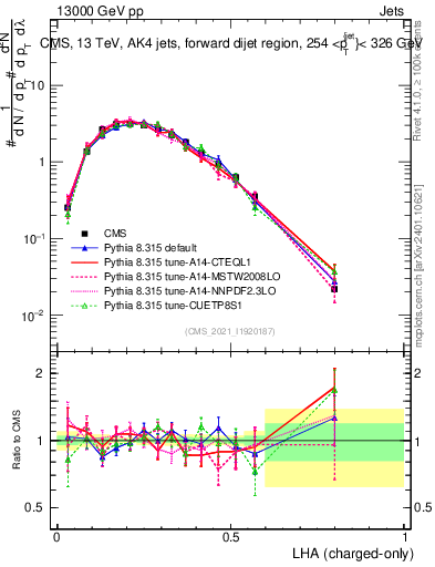 Plot of j.lha.c in 13000 GeV pp collisions