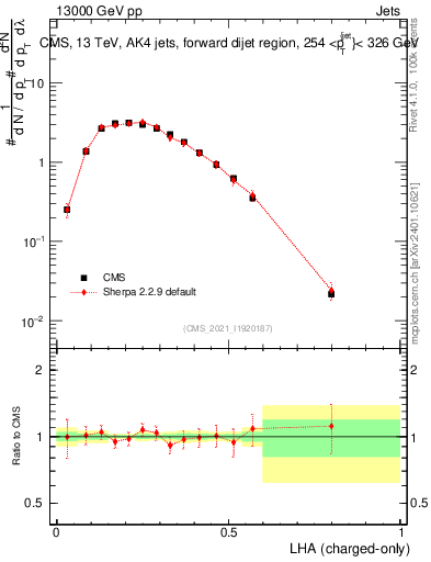 Plot of j.lha.c in 13000 GeV pp collisions